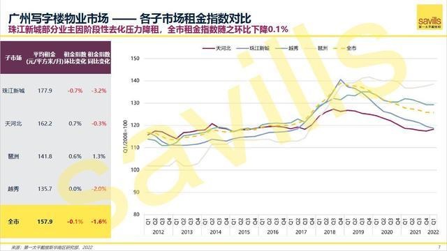 一季度广州写字楼租金环比下降0.1%